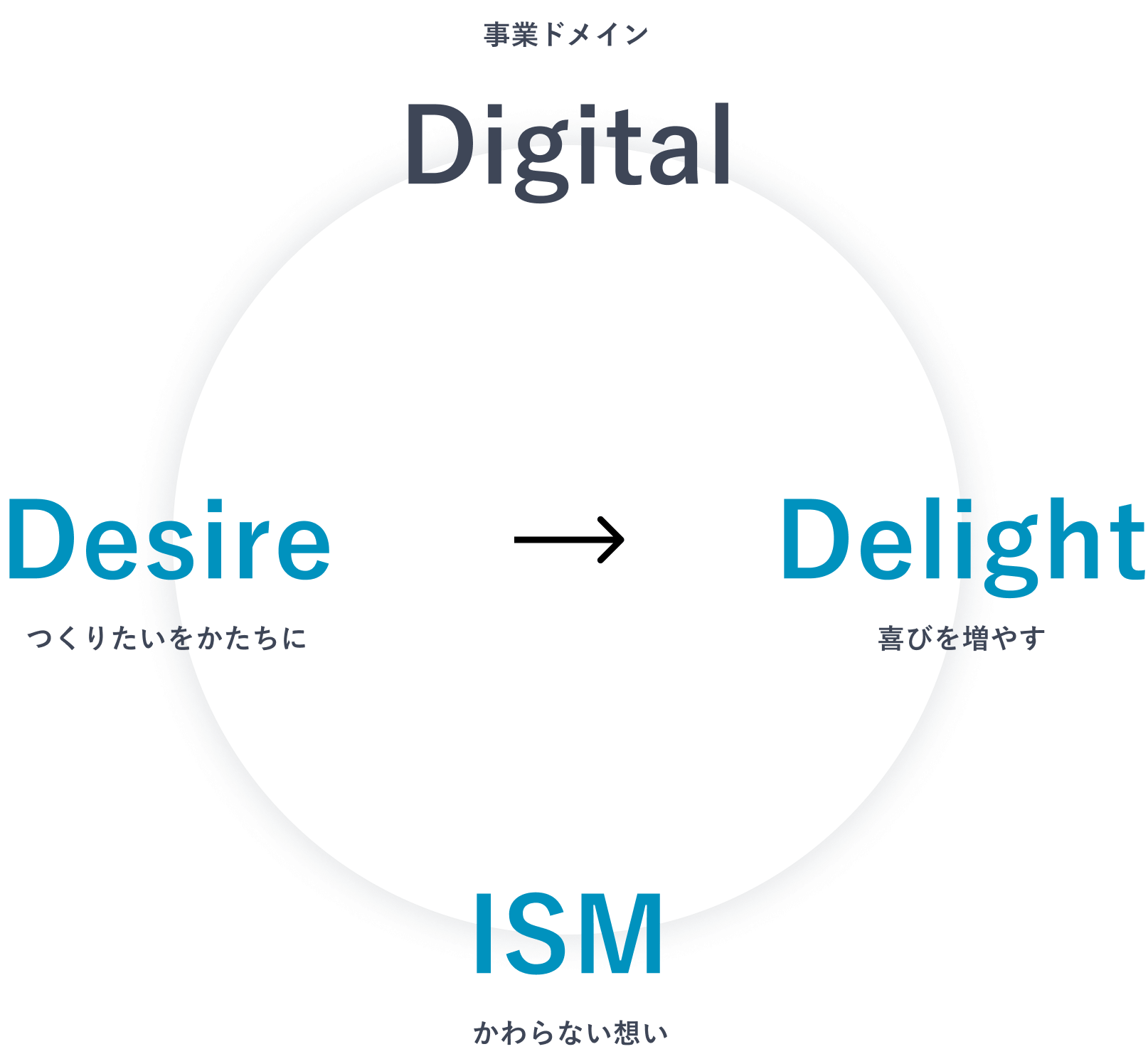 事業ドメイン